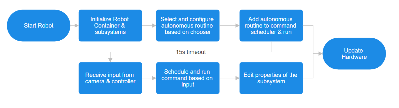 Flowchart