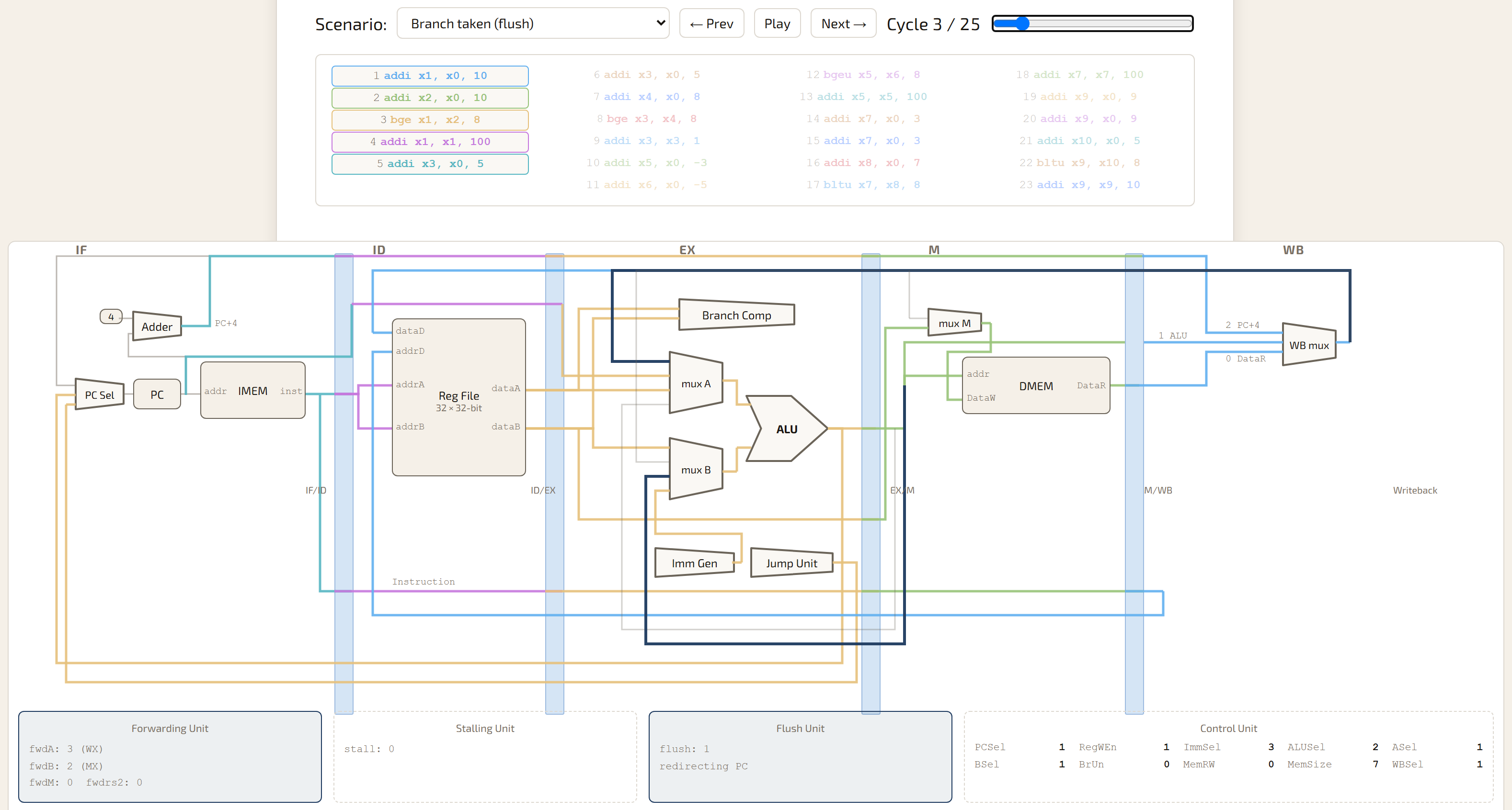 Pipeline visualizer at a cycle with a taken branch flush active, flush unit box highlighted and the PC-redirect wire lit up