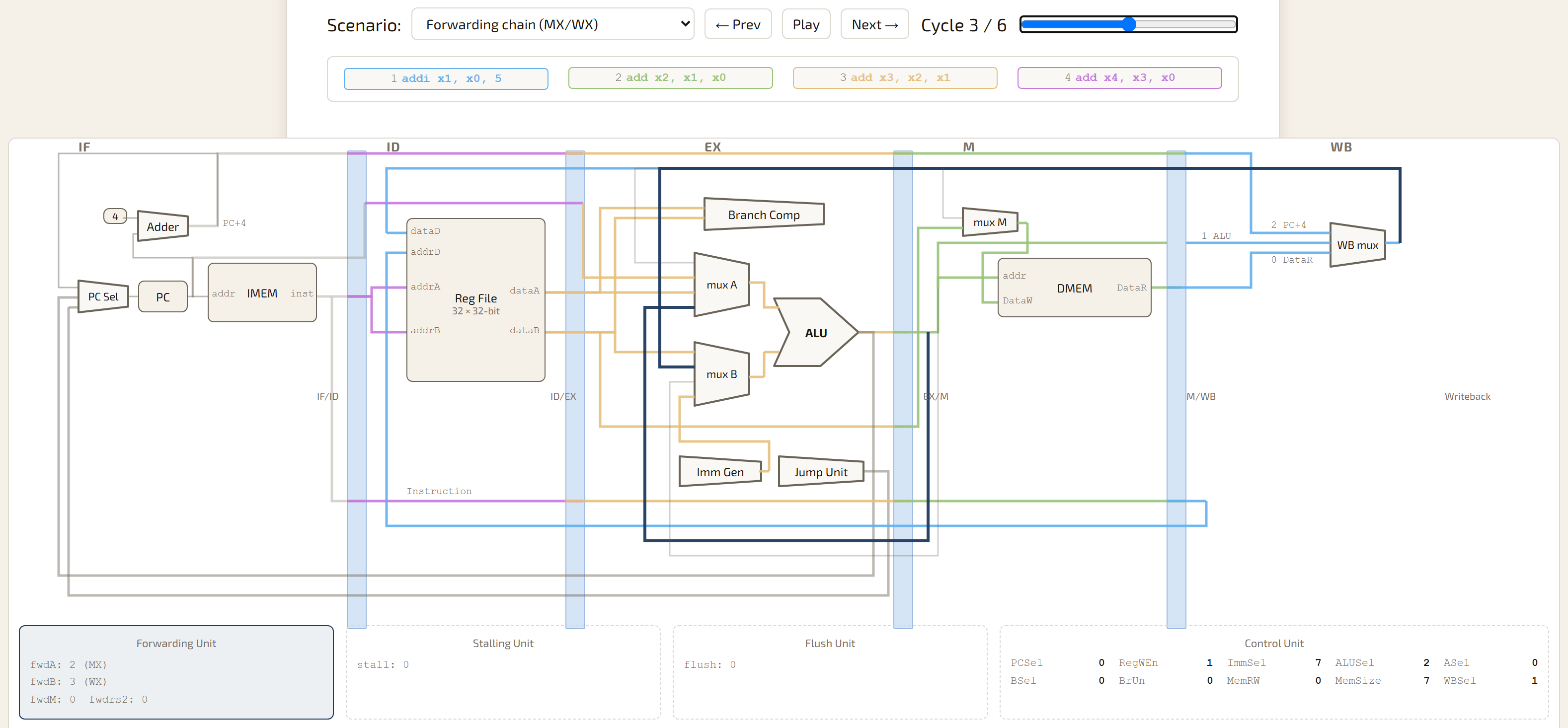 Pipeline visualizer at a cycle with both MX and WX forwarding active, forwarding unit box highlighted and the EX-stage bypass wires lit up