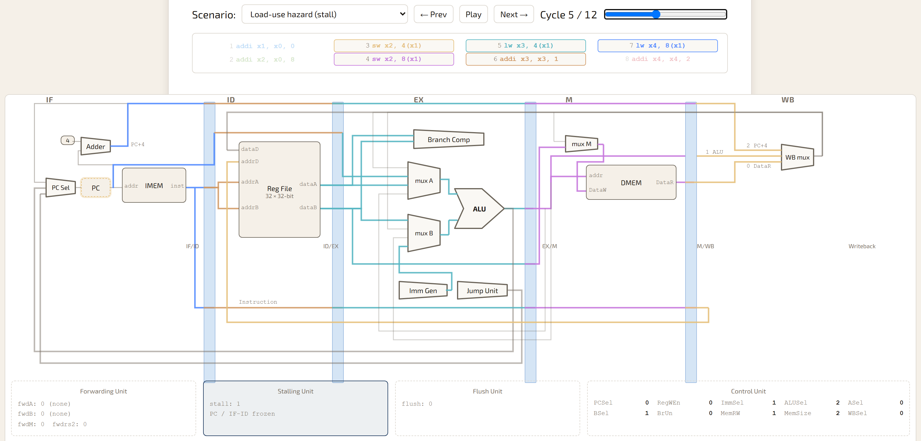 Pipeline visualizer at a cycle with a load-use stall active, stalling unit box highlighted and PC/IF-ID shown frozen